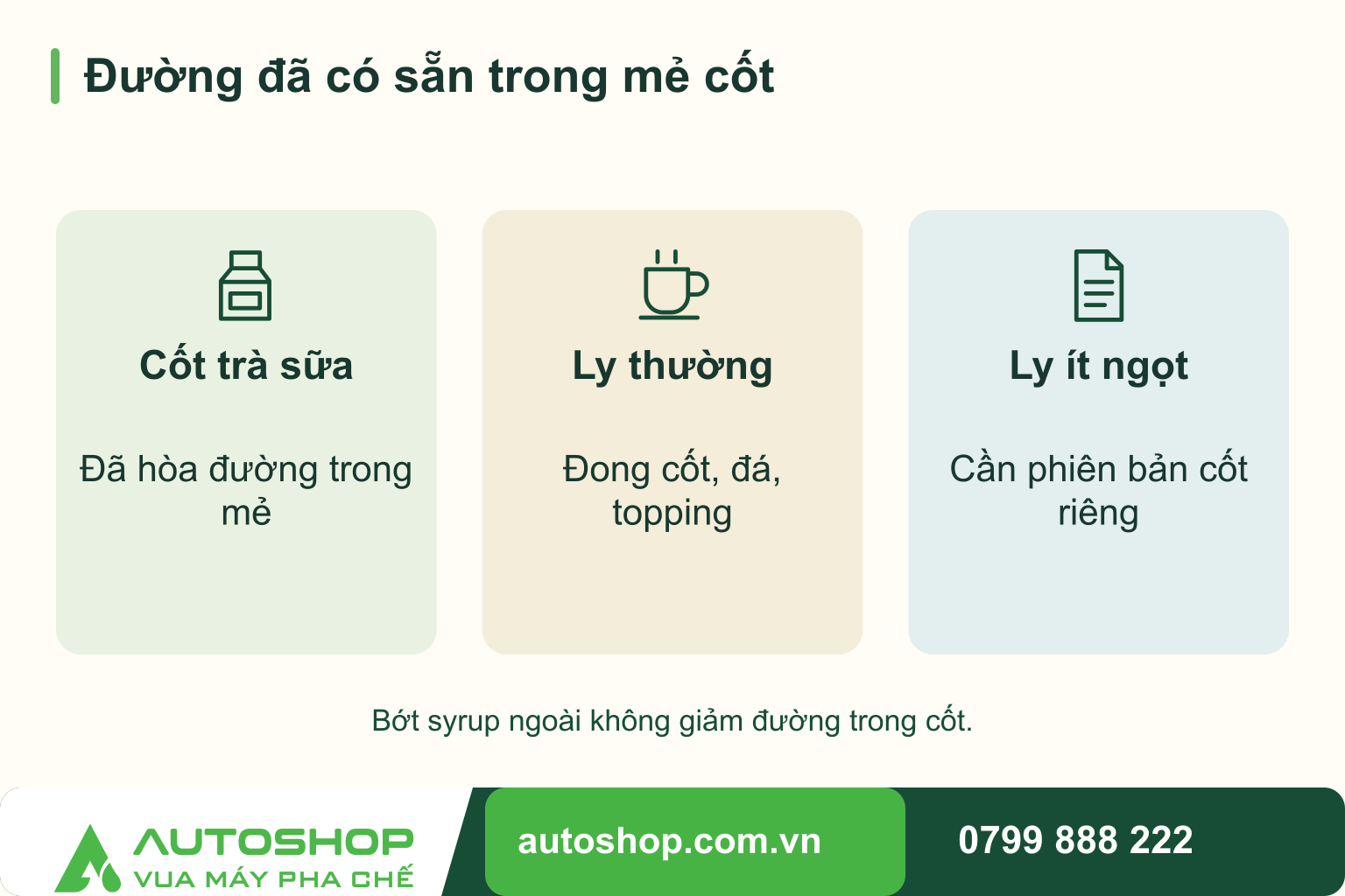 Sơ đồ đường đã có sẵn trong mẻ cốt: Cốt trà sữa — Đã hòa đường trong mẻ; Ly thường — Đong cốt, đá, topping; Ly ít ngọt — Cần phiên bản cốt riêng.