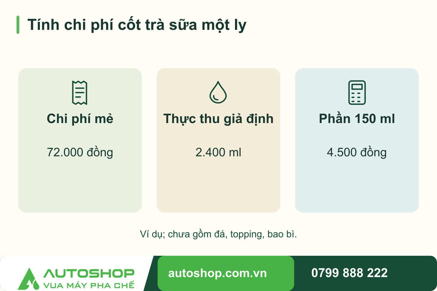 Sơ đồ tính chi phí cốt trà sữa một ly: Chi phí mẻ — 72.000 đồng; Thực thu giả định — 2.400 ml; Phần 150 ml — 4.500 đồng.