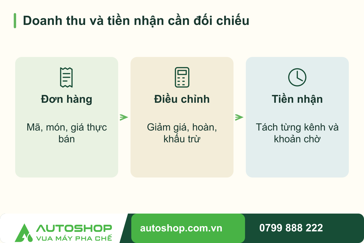 Sơ đồ doanh thu và tiền nhận cần đối chiếu, theo trình tự: đơn hàng, điều chỉnh, tiền nhận.