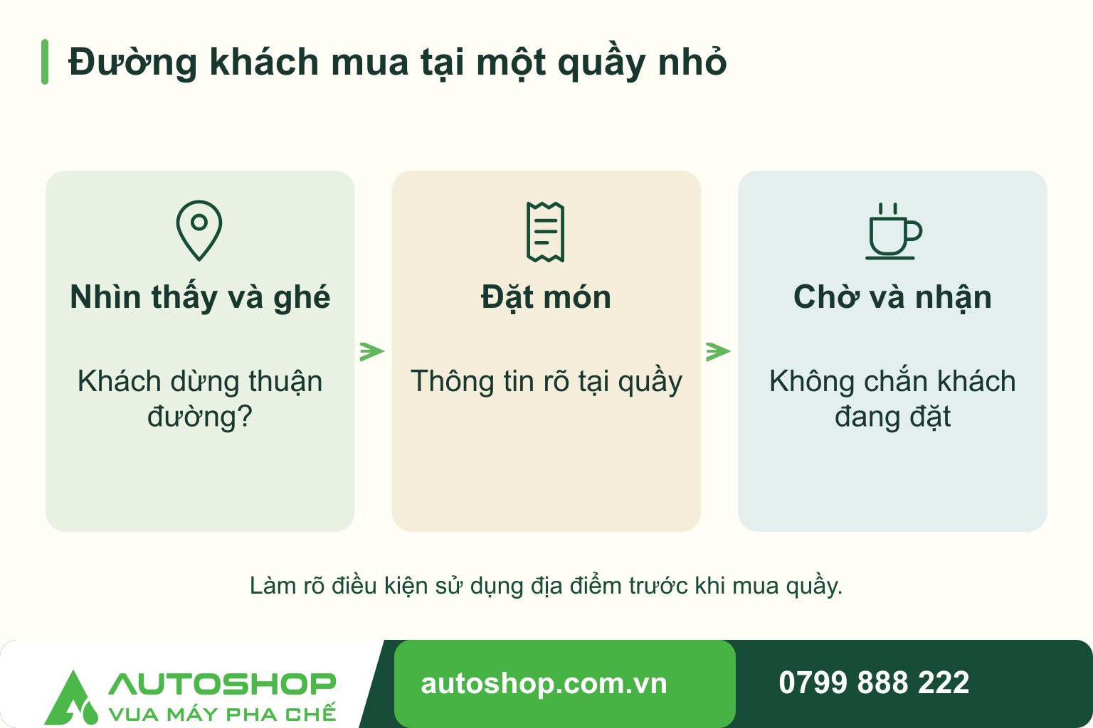Sơ đồ đường khách mua tại một quầy nhỏ: Nhìn thấy và ghé — Khách dừng thuận đường?; Đặt món — Thông tin rõ tại quầy; Chờ và nhận — Không chắn khách đang đặt. Làm rõ điều kiện sử dụng địa điểm trước khi mua quầy.