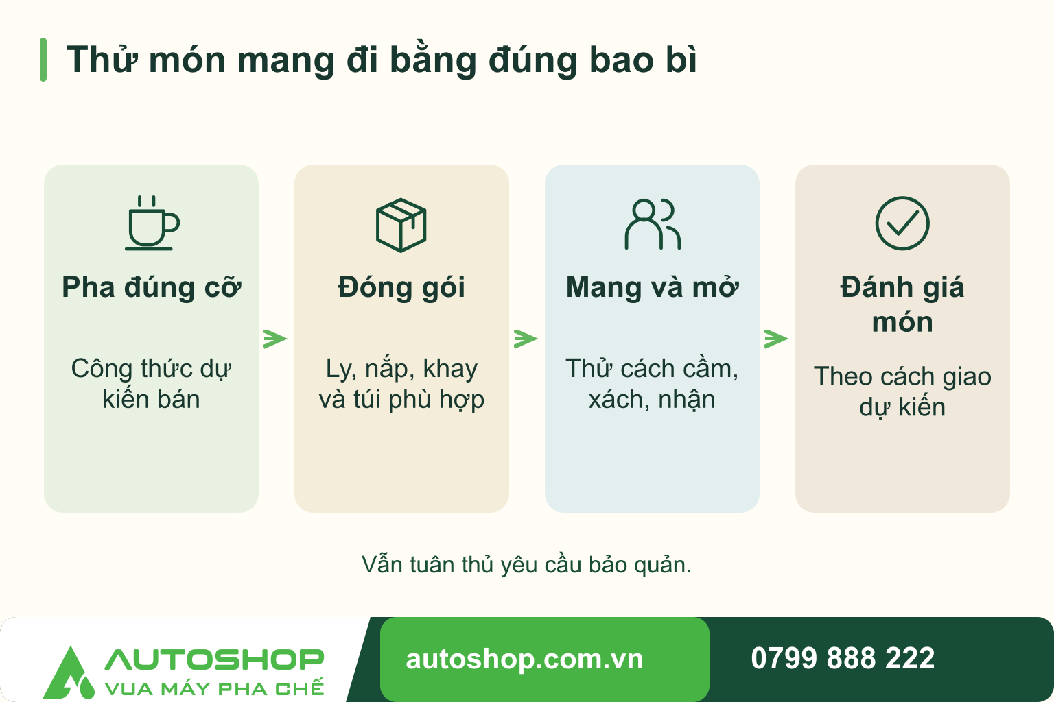 Sơ đồ thử món mang đi bằng đúng bao bì: Pha đúng cỡ — Công thức dự kiến bán; Đóng gói — Ly, nắp, khay và túi phù hợp; Mang và mở — Thử cách cầm, xách, nhận; Đánh giá món — Theo cách giao dự kiến. Vẫn tuân thủ yêu cầu bảo quản.
