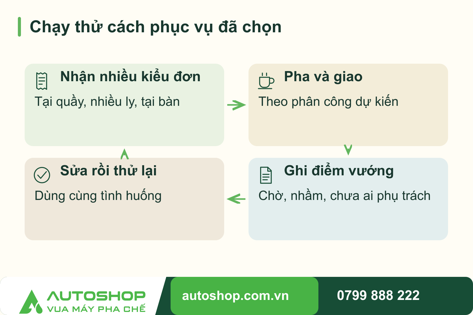 Sơ đồ chạy thử cách phục vụ đã chọn: Nhận nhiều kiểu đơn — Tại quầy, nhiều ly, tại bàn; Pha và giao — Theo phân công dự kiến; Ghi điểm vướng — Chờ, nhầm, chưa ai phụ trách; Sửa rồi thử lại — Dùng cùng tình huống.