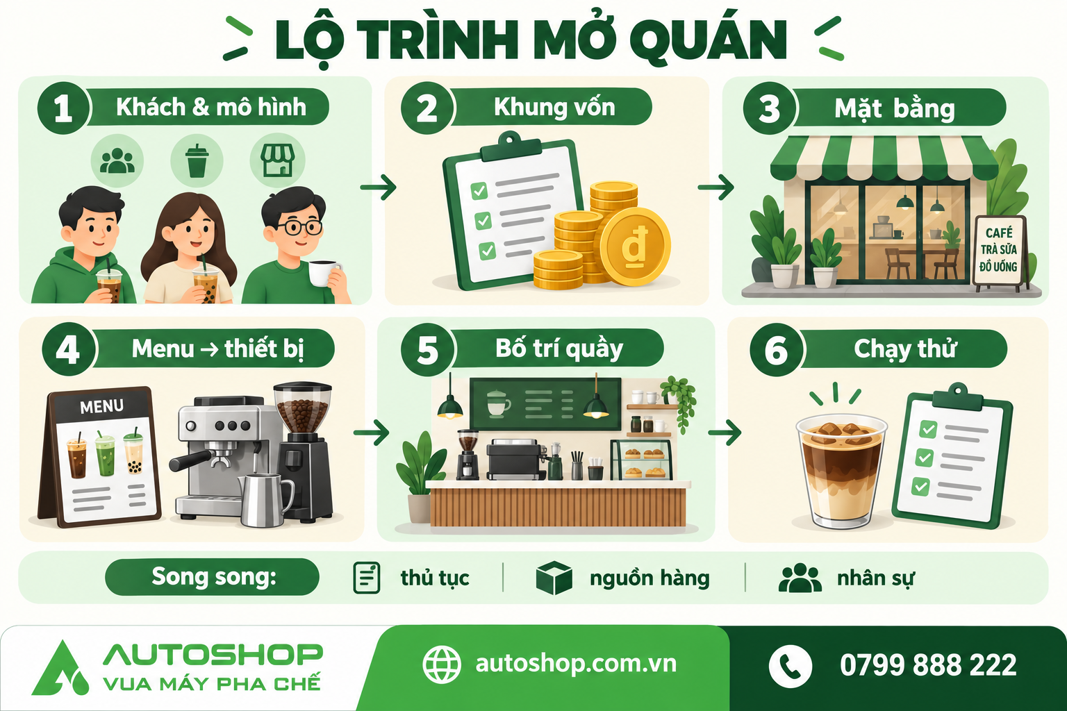 Lộ trình chuẩn bị mở quán, từ khách hàng đến chạy thử; các việc có thể làm song song.