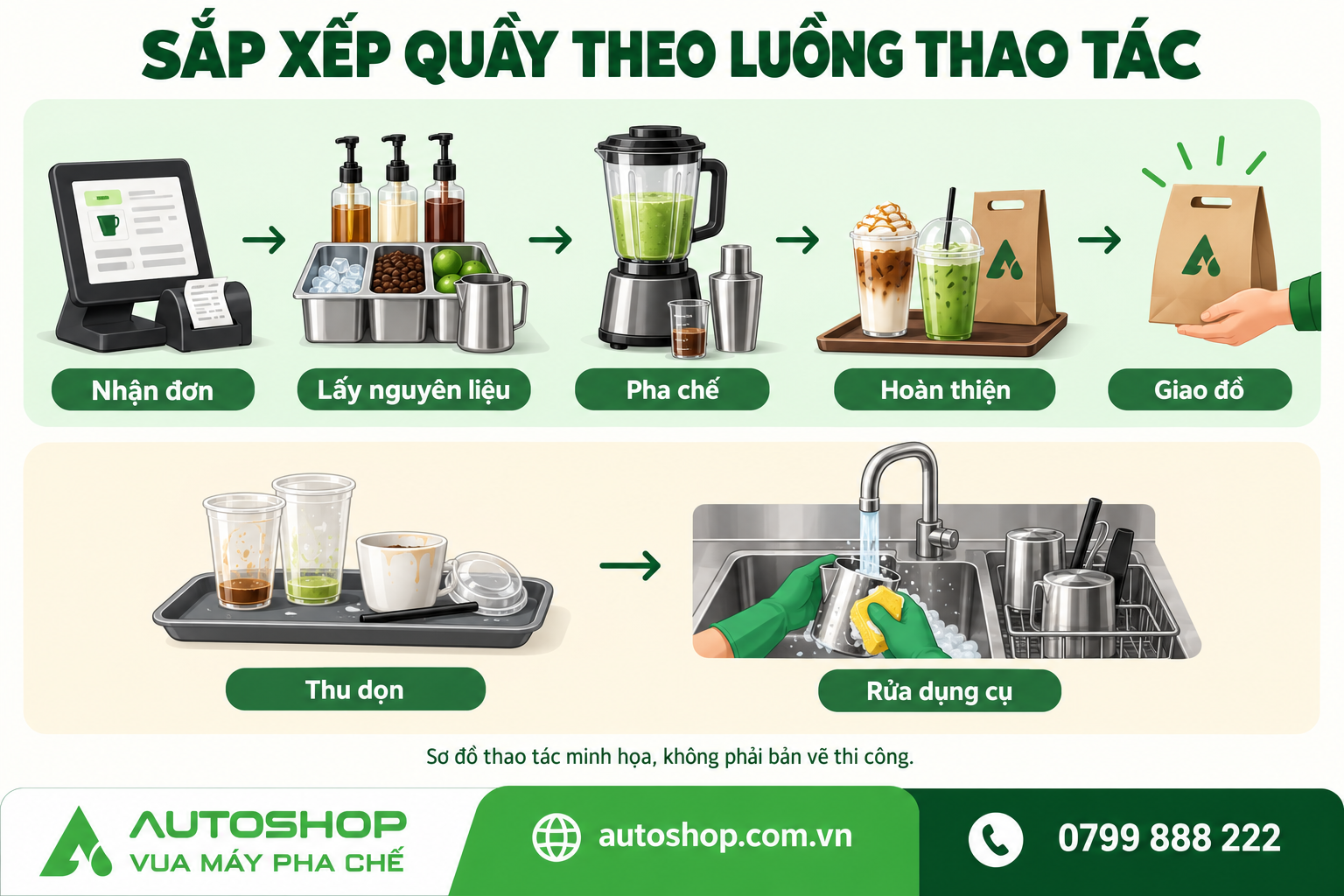 Luồng thao tác pha chế và đường thu dọn riêng; sơ đồ minh họa, không phải bản vẽ thi công.