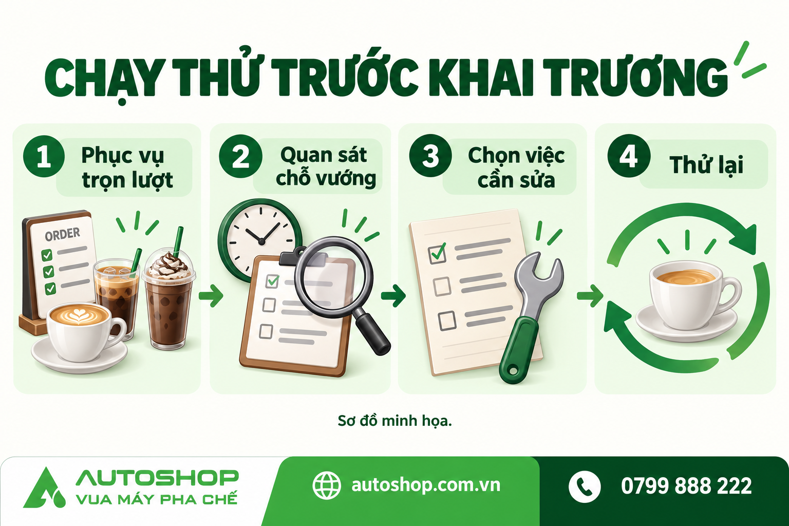 Chu trình vận hành thử: phục vụ, quan sát chỗ vướng, sửa rồi thử lại.