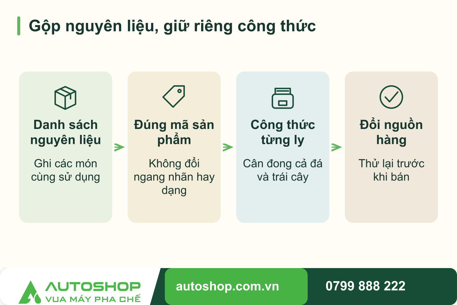 Sơ đồ gộp nguyên liệu, giữ riêng công thức: Danh sách nguyên liệu — Ghi các món cùng sử dụng; Đúng mã sản phẩm — Không đổi ngang nhãn hay dạng; Công thức từng ly — Cân đong cả đá và trái cây; Đổi nguồn hàng — Thử lại trước khi bán.