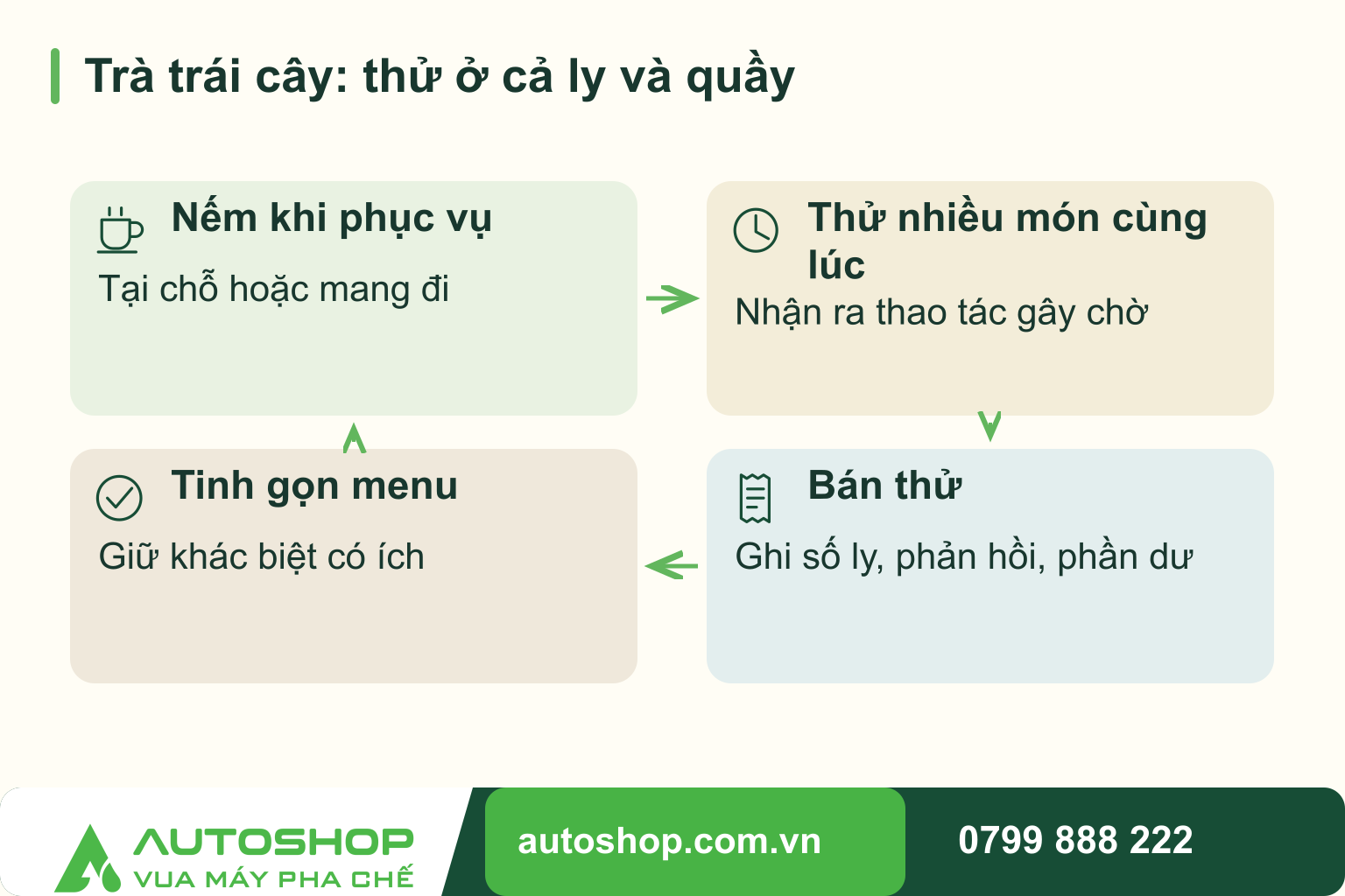 Sơ đồ trà trái cây: thử ở cả ly và quầy: Nếm khi phục vụ — Tại chỗ hoặc mang đi; Thử nhiều món cùng lúc — Nhận ra thao tác gây chờ; Bán thử — Ghi số ly, phản hồi, phần dư; Tinh gọn menu — Giữ khác biệt có ích.