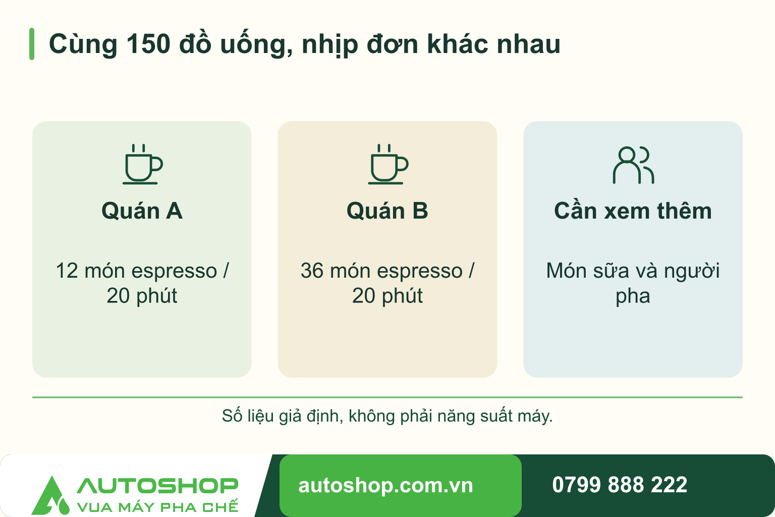 Sơ đồ cùng 150 đồ uống, nhịp đơn khác nhau: Quán A — 12 món espresso / 20 phút; Quán B — 36 món espresso / 20 phút; Cần xem thêm — Món sữa và người pha.