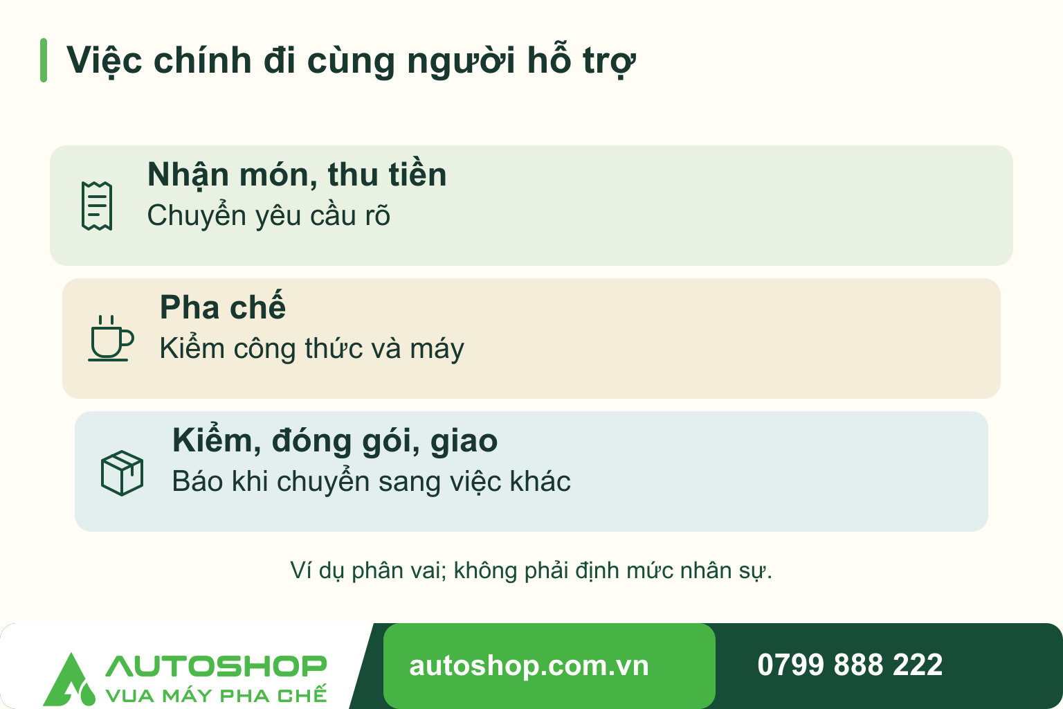 Sơ đồ việc chính đi cùng người hỗ trợ, phân biệt các phần liên quan: nhận món, thu tiền, pha chế, kiểm, đóng gói, giao.