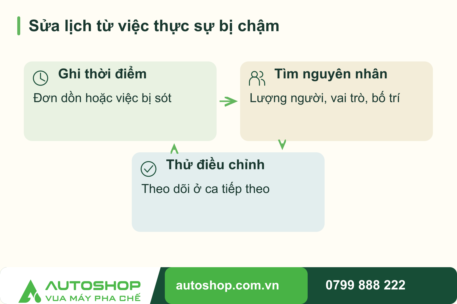 Sơ đồ sửa lịch từ việc thực sự bị chậm, theo vòng lặp: ghi thời điểm, tìm nguyên nhân, thử điều chỉnh.