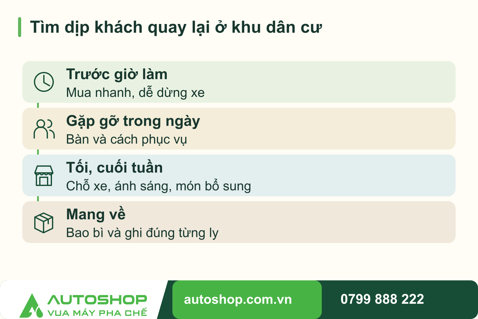 Sơ đồ tìm dịp khách quay lại ở khu dân cư: Trước giờ làm — Mua nhanh, dễ dừng xe; Gặp gỡ trong ngày — Bàn và cách phục vụ; Tối, cuối tuần — Chỗ xe, ánh sáng, món bổ sung; Mang về — Bao bì và ghi đúng từng ly.