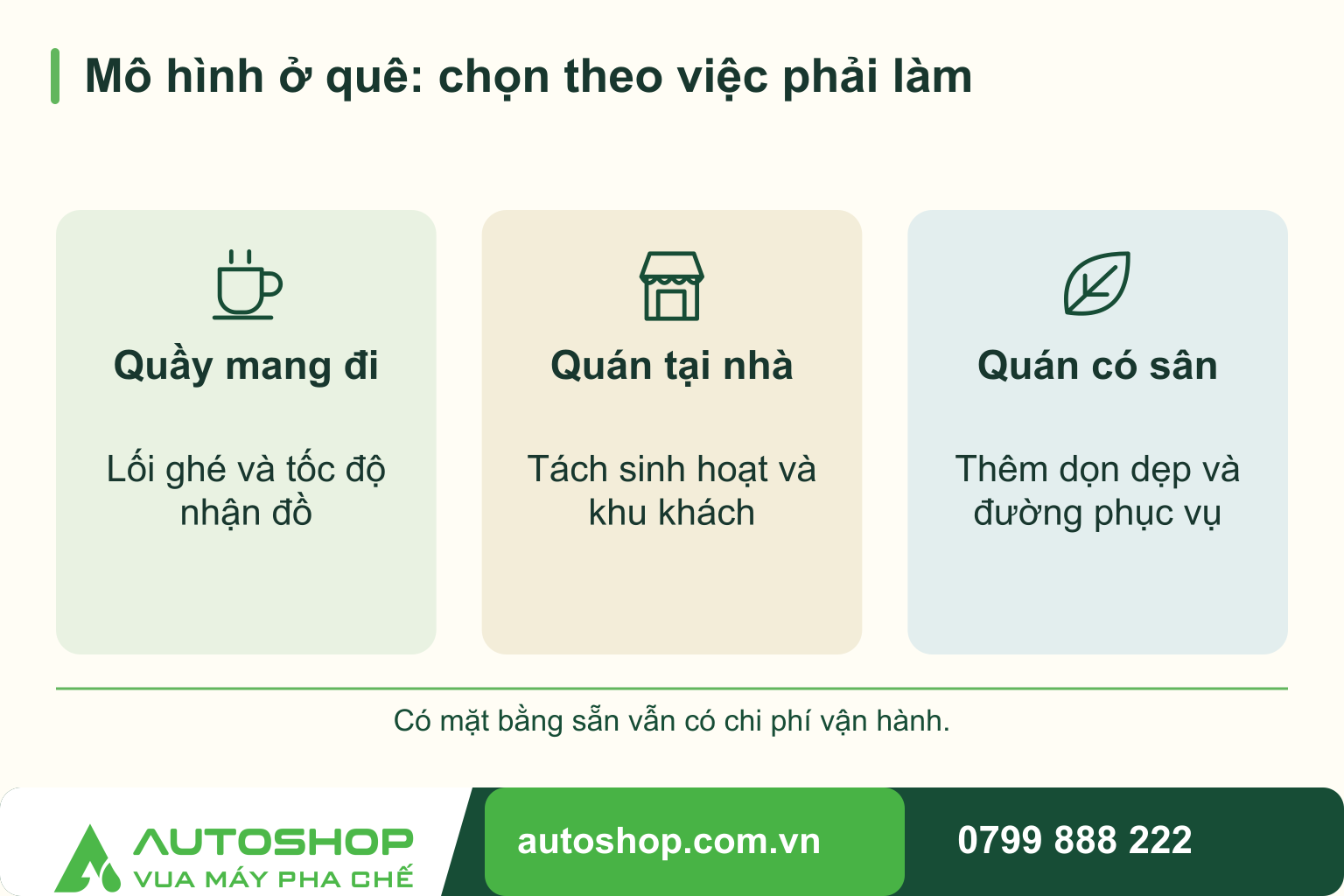 Sơ đồ mô hình ở quê: chọn theo việc phải làm: Quầy mang đi — Lối ghé và tốc độ nhận đồ; Quán tại nhà — Tách sinh hoạt và khu khách; Quán có sân — Thêm dọn dẹp và đường phục vụ. Có mặt bằng sẵn vẫn có chi phí vận hành.