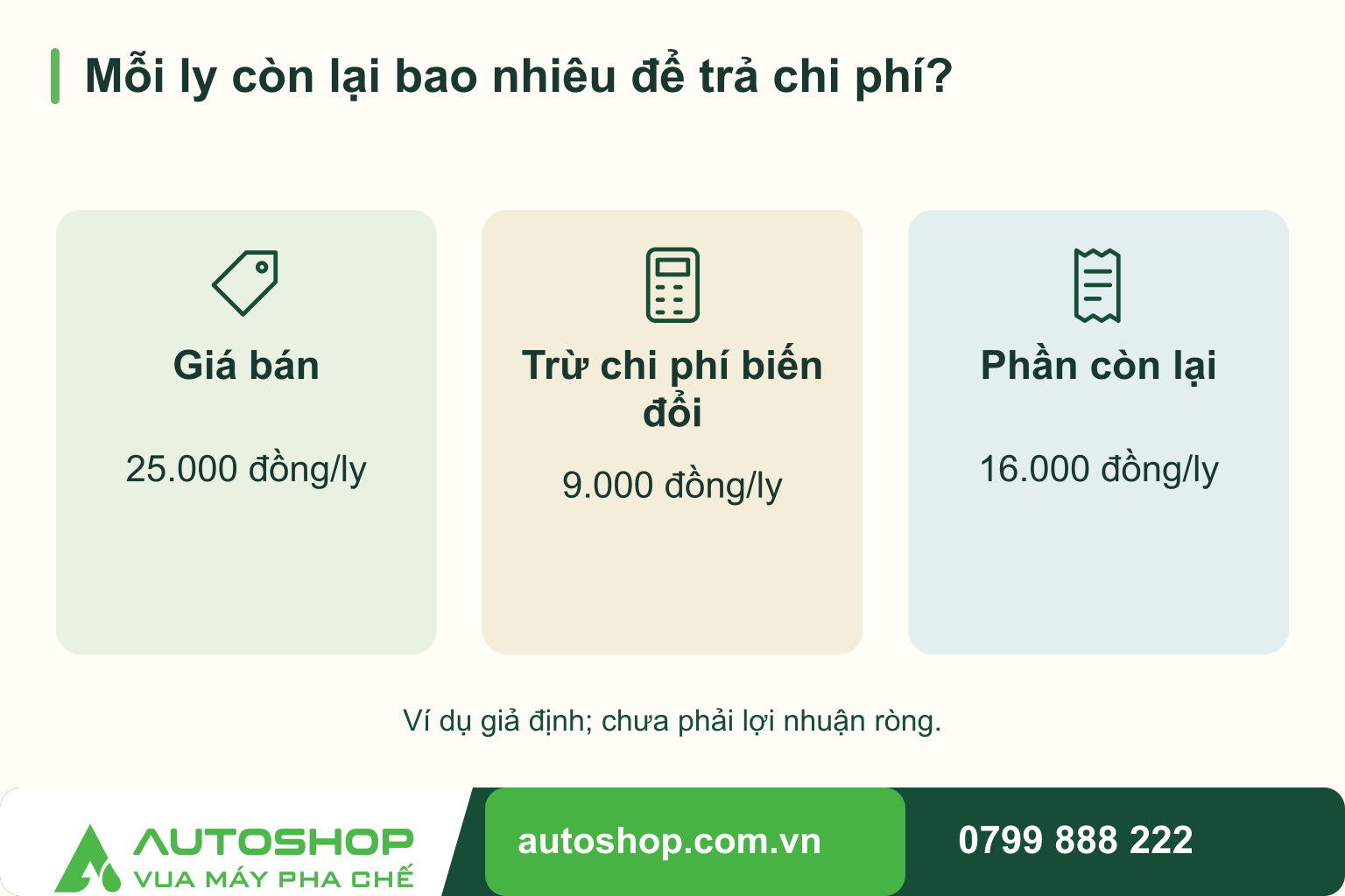Sơ đồ mỗi ly còn lại bao nhiêu để trả chi phí?: Giá bán — 25.000 đồng/ly; Trừ chi phí biến đổi — 9.000 đồng/ly; Phần còn lại — 16.000 đồng/ly. Ví dụ giả định; chưa phải lợi nhuận ròng.