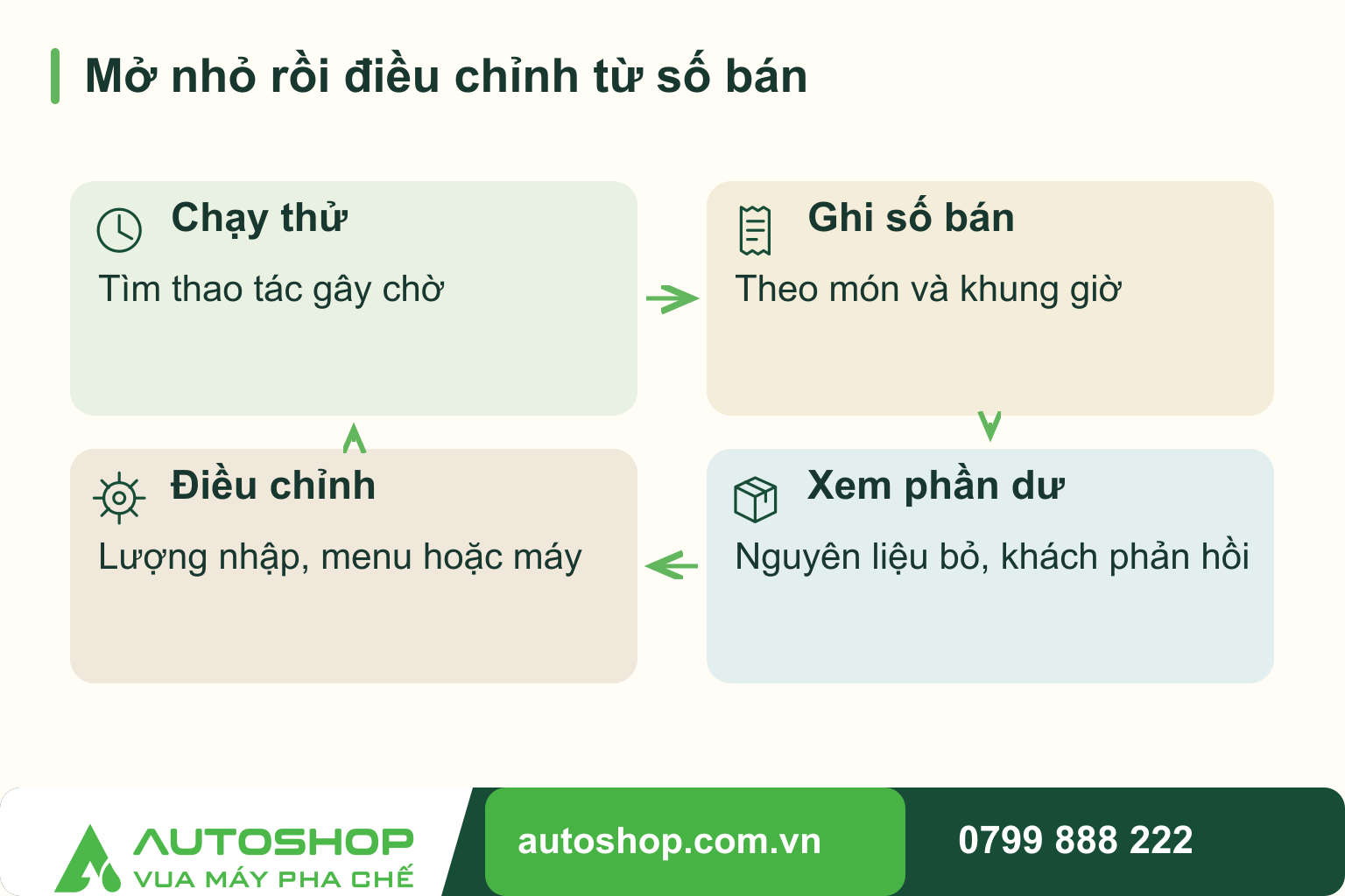 Sơ đồ mở nhỏ rồi điều chỉnh từ số bán: Chạy thử — Tìm thao tác gây chờ; Ghi số bán — Theo món và khung giờ; Xem phần dư — Nguyên liệu bỏ, khách phản hồi; Điều chỉnh — Lượng nhập, menu hoặc máy.