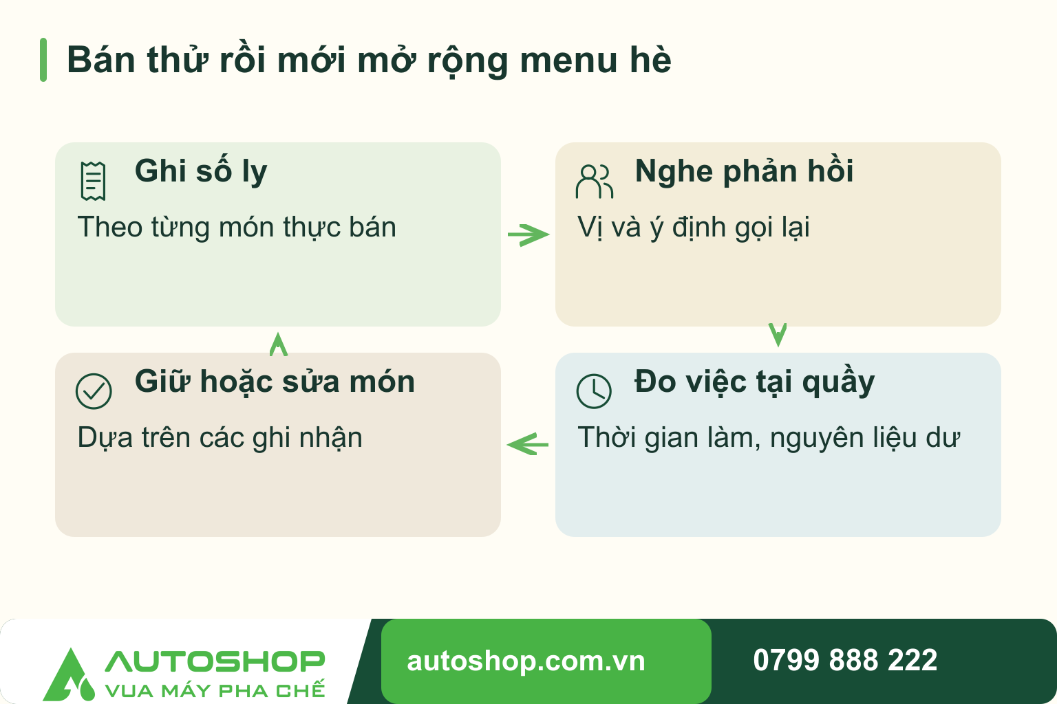 Sơ đồ bán thử rồi mới mở rộng menu hè: Ghi số ly — Theo từng món thực bán; Nghe phản hồi — Vị và ý định gọi lại; Đo việc tại quầy — Thời gian làm, nguyên liệu dư; Giữ hoặc sửa món — Dựa trên các ghi nhận.