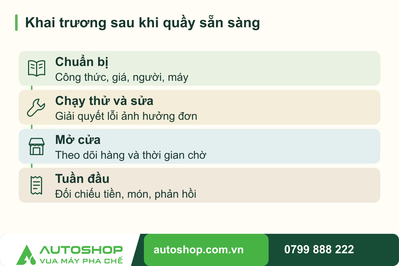 Sơ đồ khai trương sau khi quầy sẵn sàng: Chuẩn bị — Công thức, giá, người, máy; Chạy thử và sửa — Giải quyết lỗi ảnh hưởng đơn; Mở cửa — Theo dõi hàng và thời gian chờ; Tuần đầu — Đối chiếu tiền, món, phản hồi.