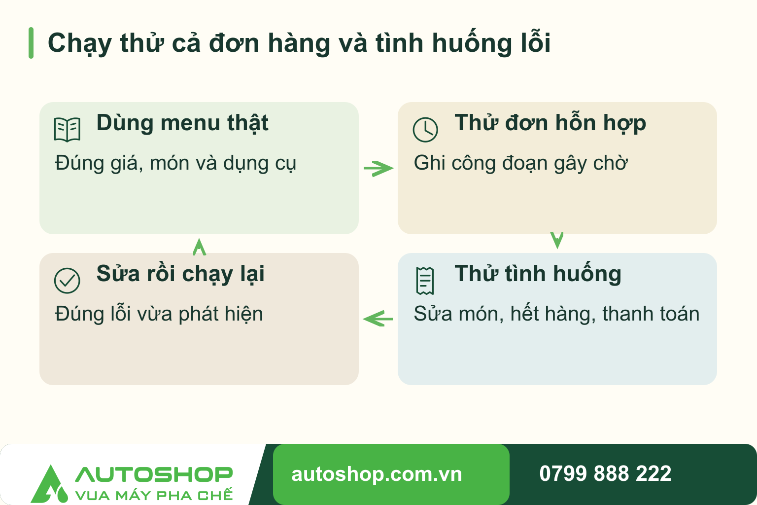 Sơ đồ chạy thử cả đơn hàng và tình huống lỗi: Dùng menu thật — Đúng giá, món và dụng cụ; Thử đơn hỗn hợp — Ghi công đoạn gây chờ; Thử tình huống — Sửa món, hết hàng, thanh toán; Sửa rồi chạy lại — Đúng lỗi vừa phát hiện.