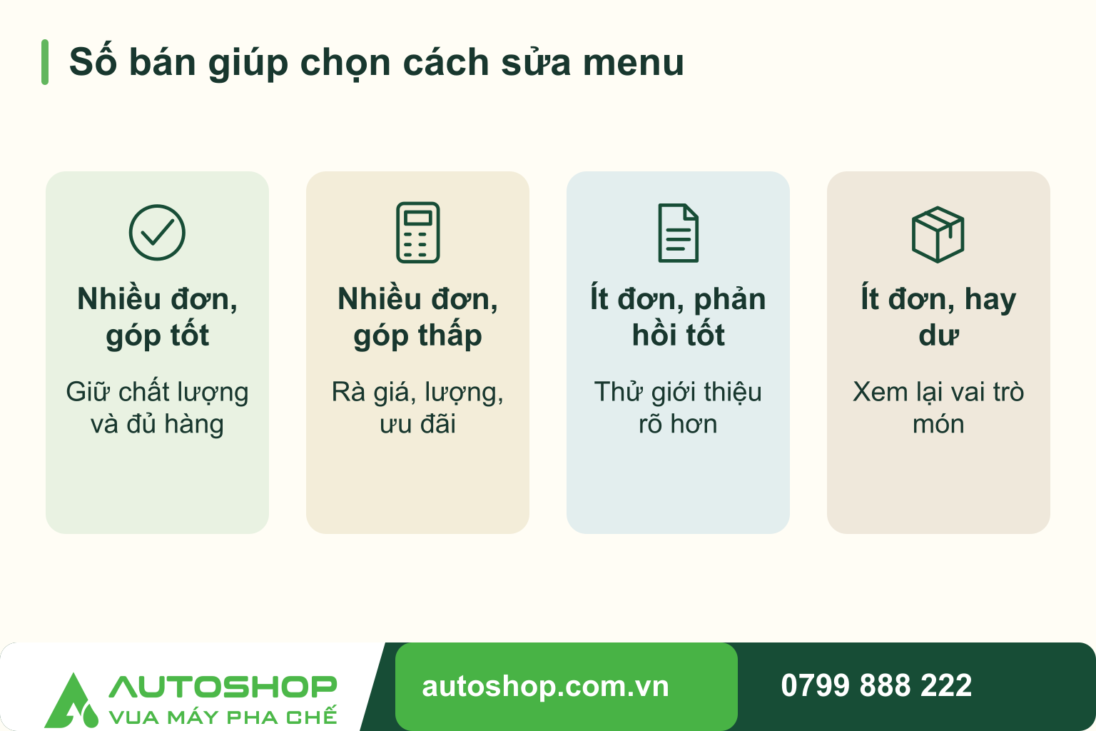 Sơ đồ số bán giúp chọn cách sửa menu: Nhiều đơn, góp tốt — Giữ chất lượng và đủ hàng; Nhiều đơn, góp thấp — Rà giá, lượng, ưu đãi; Ít đơn, phản hồi tốt — Thử giới thiệu rõ hơn; Ít đơn, hay dư — Xem lại vai trò món.