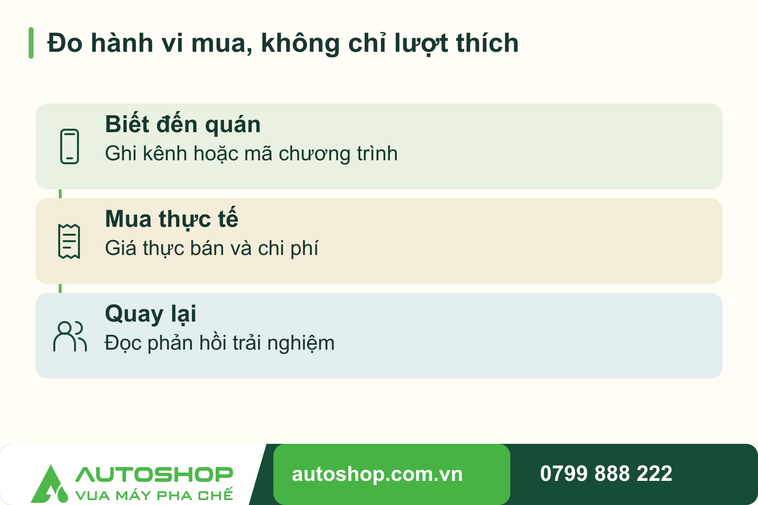 Sơ đồ đo hành vi mua, không chỉ lượt thích, theo các thời điểm: biết đến quán, mua thực tế, quay lại.