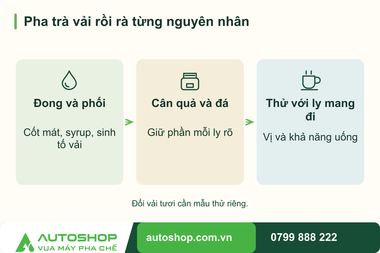 Sơ đồ pha trà vải rồi rà từng nguyên nhân: Đong và phối — Cốt mát, syrup, sinh tố vải; Cân quả và đá — Giữ phần mỗi ly rõ; Thử với ly mang đi — Vị và khả năng uống.