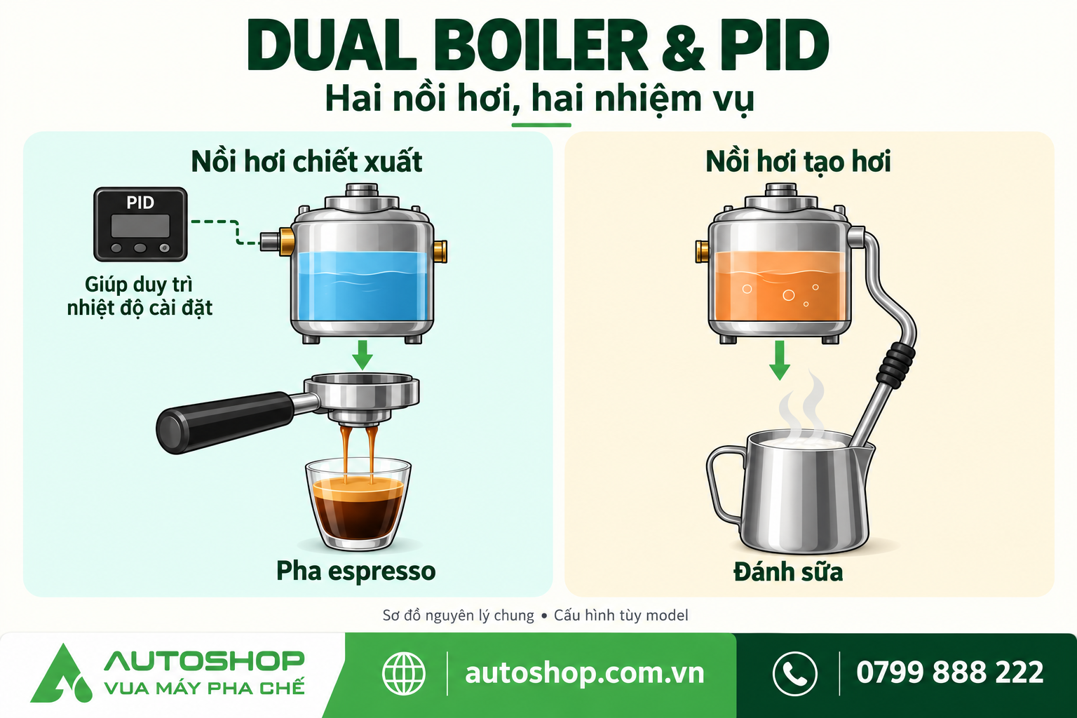 Sơ đồ minh họa nguyên lý dual boiler và PID, không phải cấu tạo riêng của Lacilio Titan T1.