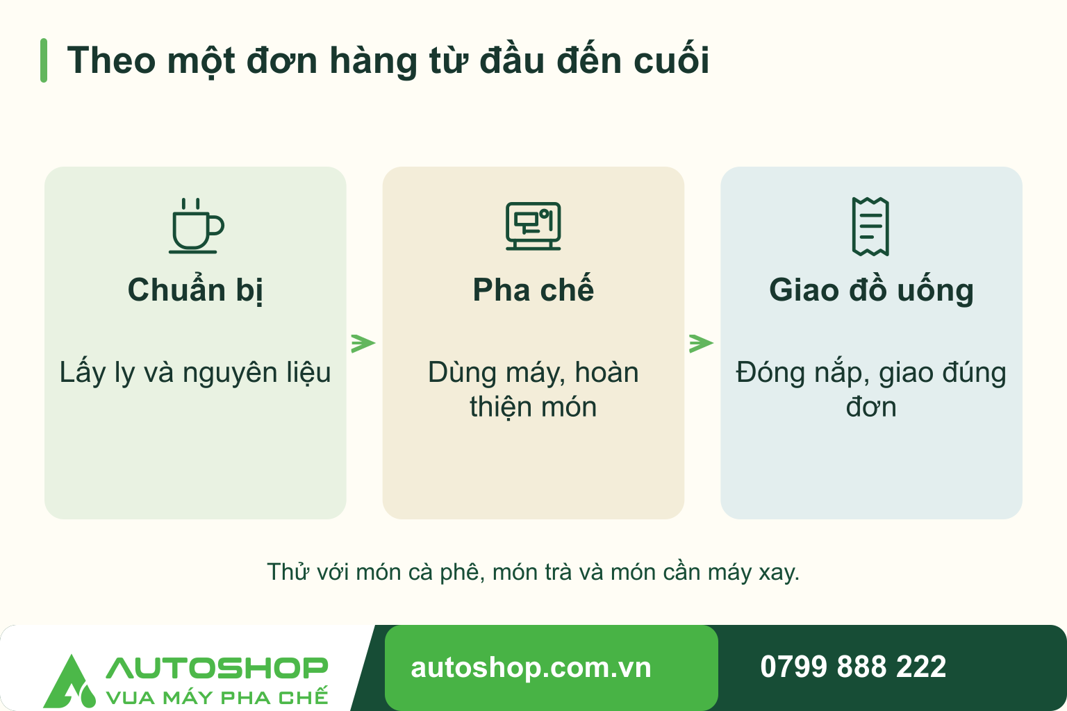 Sơ đồ minh họa: theo một đơn hàng từ đầu đến cuối